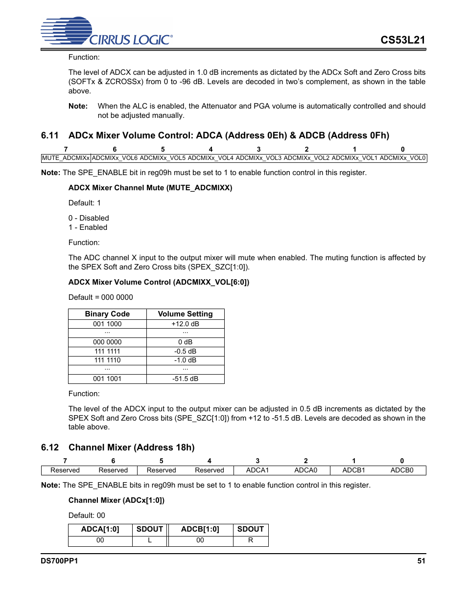 12 channel mixer (address 18h), P 51, Cs53l21 | Cirrus Logic CS53L21 User Manual | Page 51 / 66