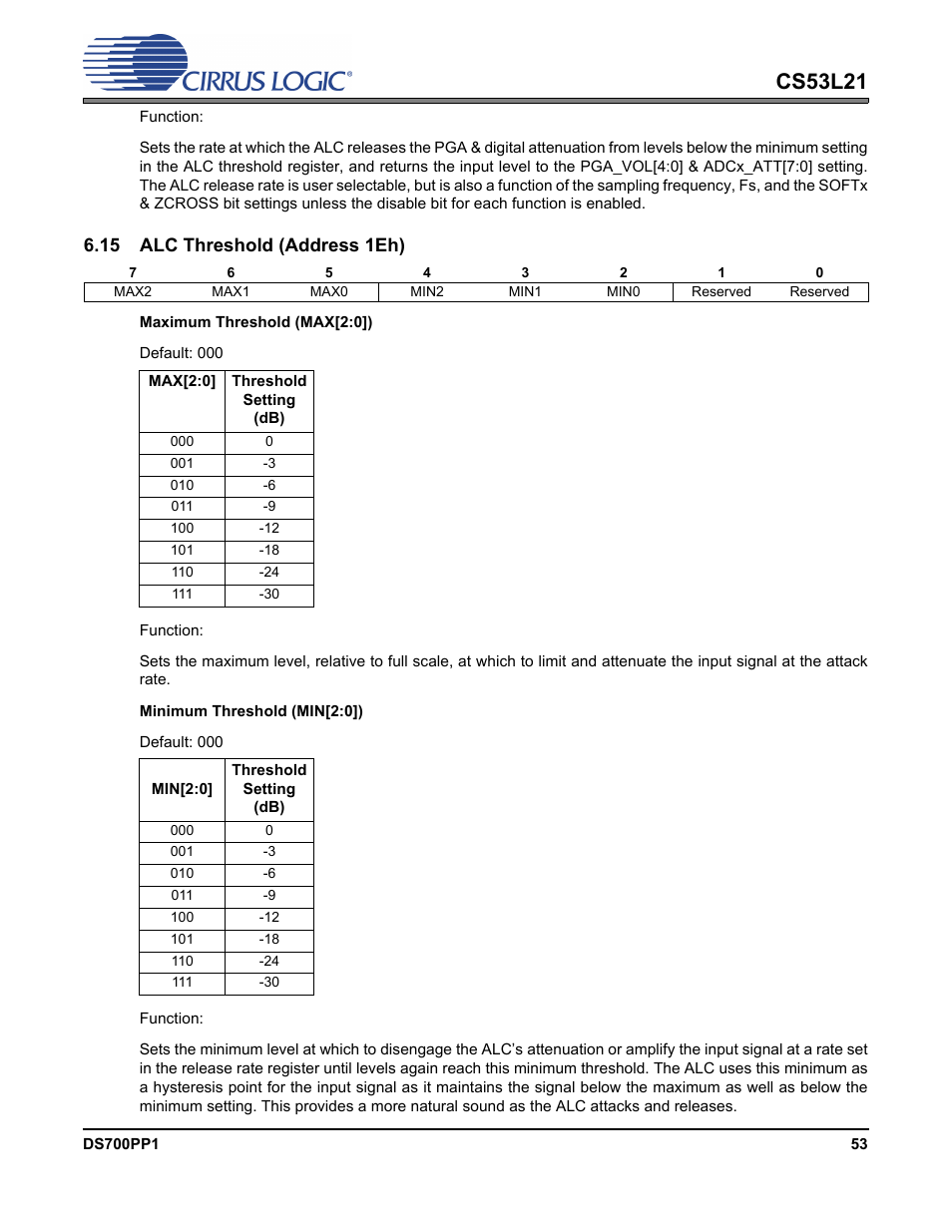 15 alc threshold (address 1eh), P 53, Cs53l21 | Cirrus Logic CS53L21 User Manual | Page 53 / 66