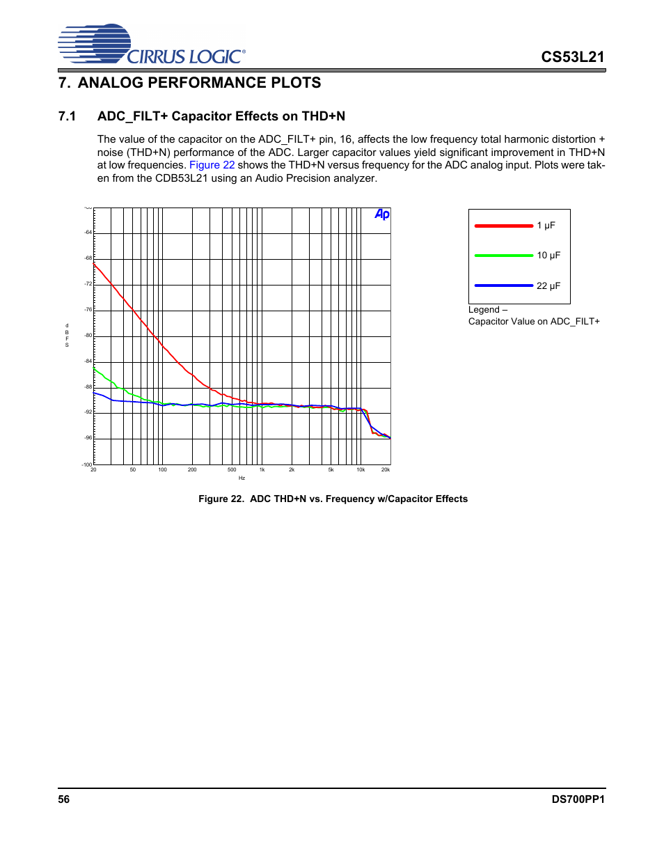 Analog performance plots, 1 adc_filt+ capacitor effects on thd+n | Cirrus Logic CS53L21 User Manual | Page 56 / 66