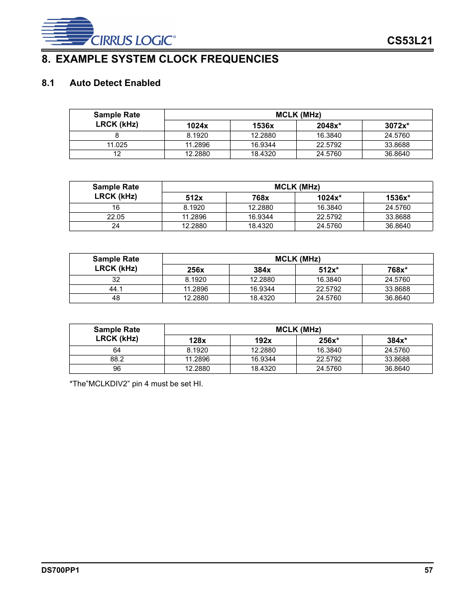 Example system clock frequencies, 1 auto detect enabled | Cirrus Logic CS53L21 User Manual | Page 57 / 66