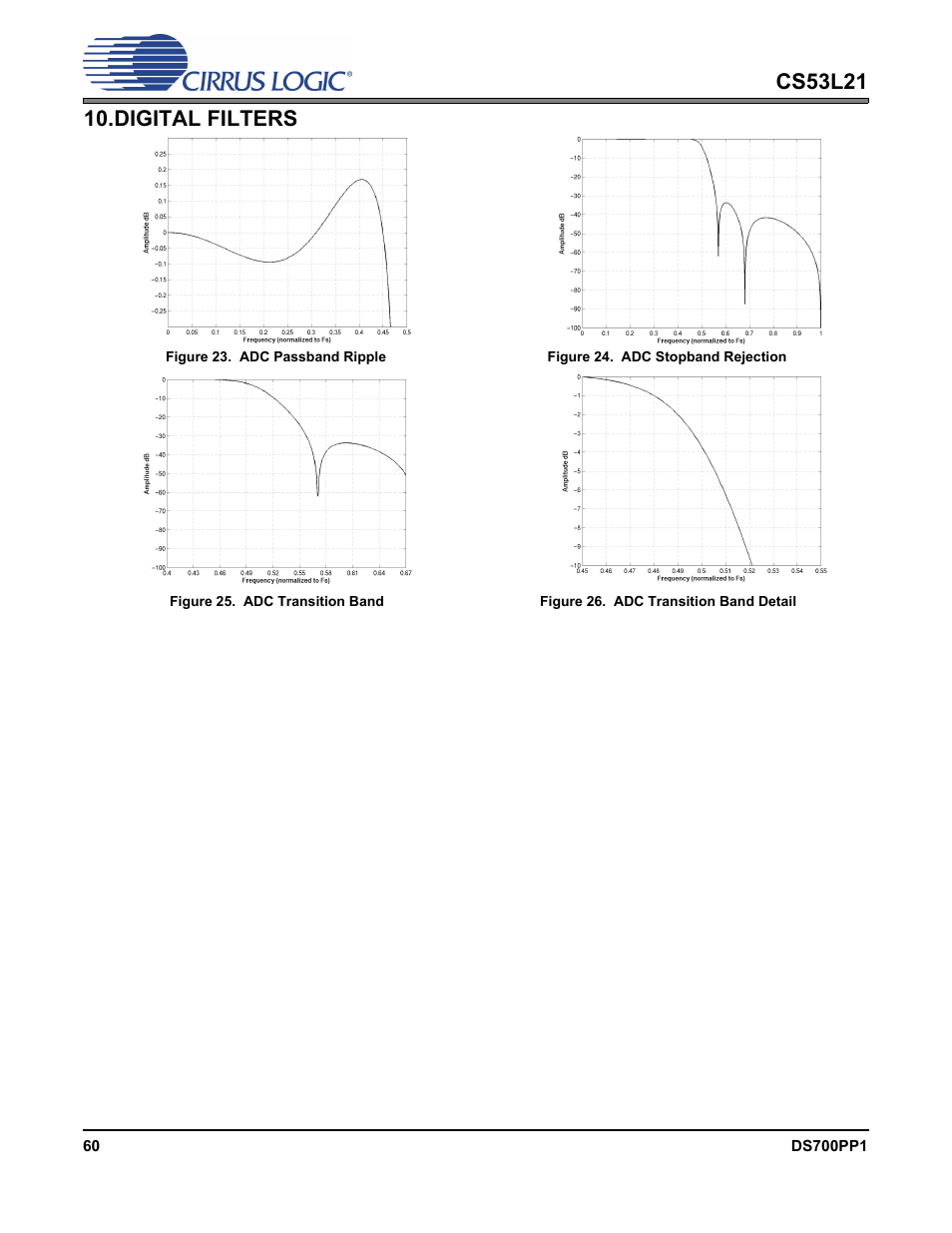 Digital filters, Figure 23. adc passband ripple, Figure 24. adc stopband rejection | Figure 25. adc transition band, Figure 26. adc transition band detail, Response plots, Figures 23, Have | Cirrus Logic CS53L21 User Manual | Page 60 / 66