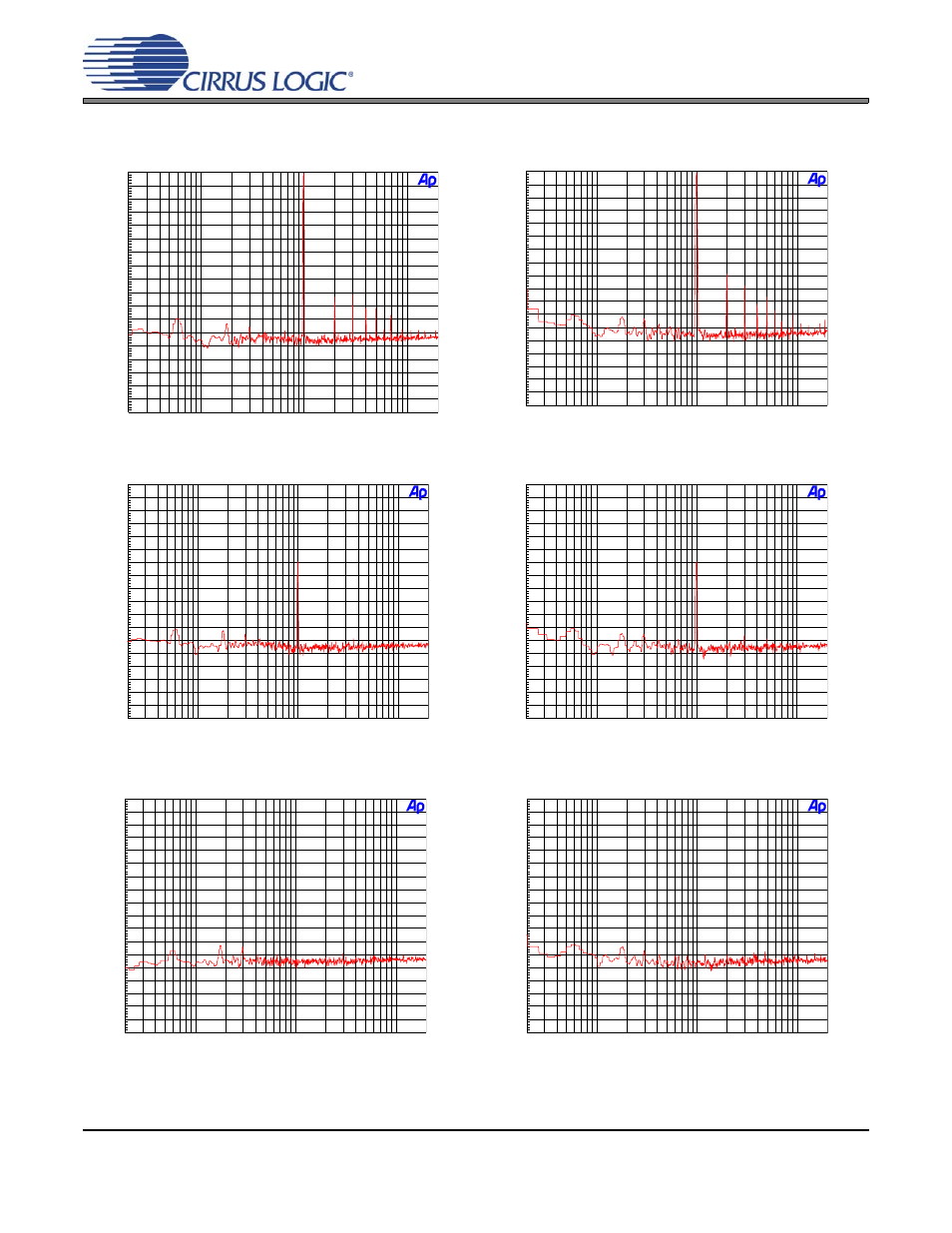 Performance plots, Figure 10. 0 db fft, single-speed mode, Figure 11. 0 db fft, double-speed mode | Figure 12 db fft, single-speed mode, Figure 13 db fft, double-speed mode, Figure 14. no input fft, single-speed mode, Figure 15. no input fft, double-speed mode | Cirrus Logic CDB53L21 User Manual | Page 17 / 33