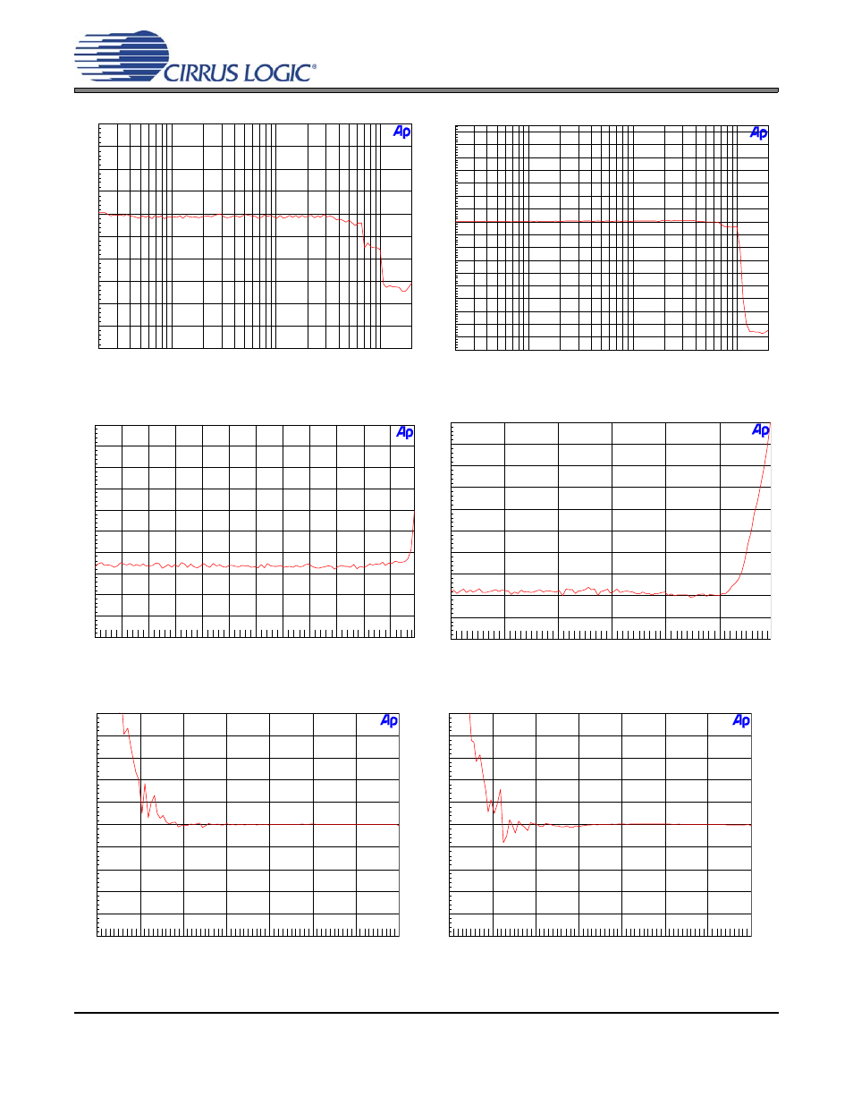Figure 16. thd+n vs. frequency, single-speed mode, Figure 17. thd+n vs. frequency, double-speed mode, Figure 18. thd+n vs. amplitude, single-speed mode | Figure 19. thd+n vs. amplitude, double-speed mode, Cdb53l21 | Cirrus Logic CDB53L21 User Manual | Page 18 / 33