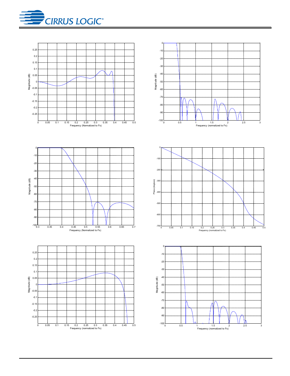 2 combined adc and src response, fsext = fsint, Cs53l30, 2 combined adc and src response, fs | 1 digital filter response | Cirrus Logic CS53L30 User Manual | Page 59 / 67