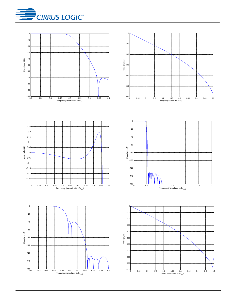 Cs53l30, 3 combined adc and src response, fs, 50 khz, fs | 1 digital filter response | Cirrus Logic CS53L30 User Manual | Page 60 / 67