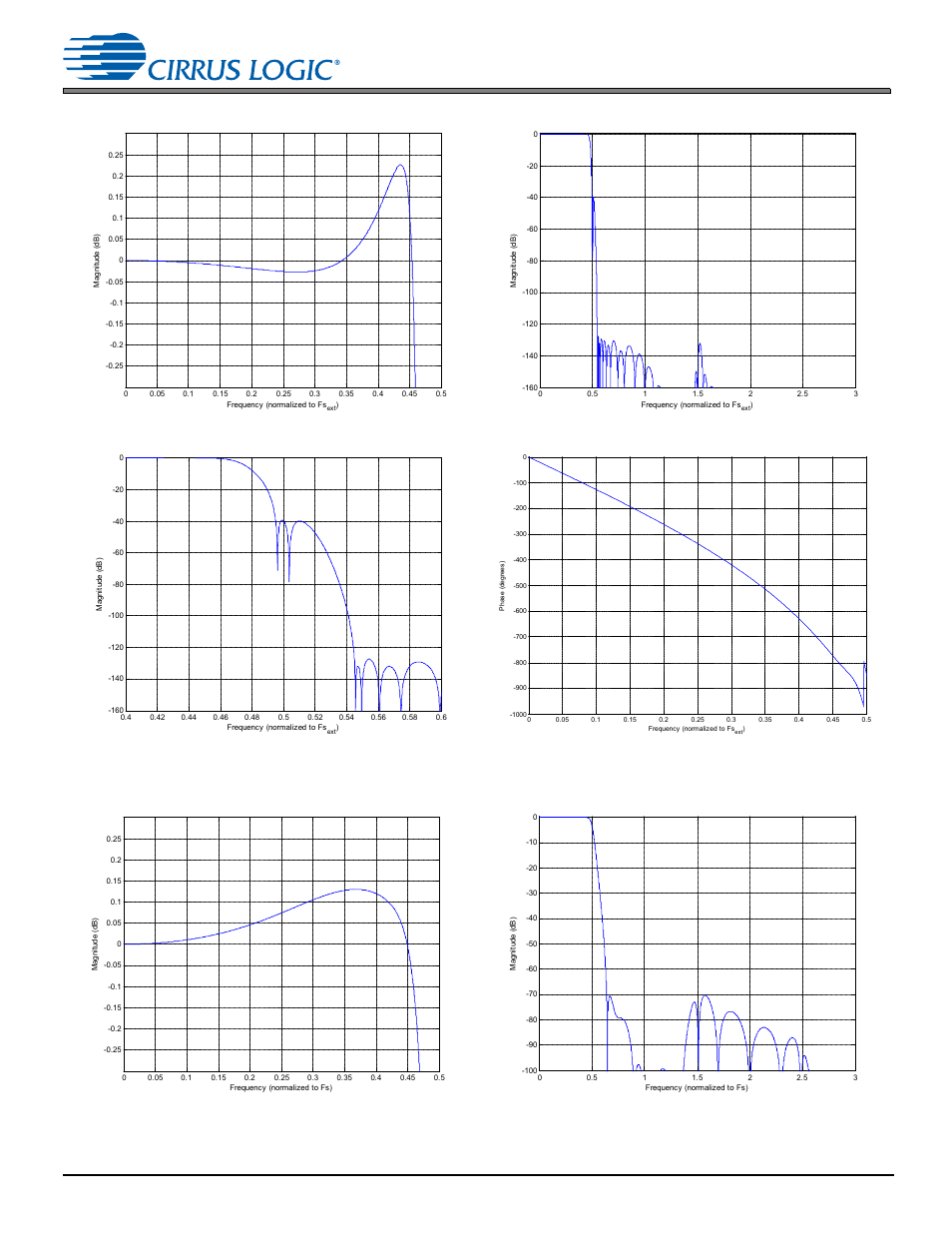 4 combined dmic and src response, fsext = fsint, Cs53l30, 4 combined dmic and src response, fs | 1 digital filter response | Cirrus Logic CS53L30 User Manual | Page 61 / 67