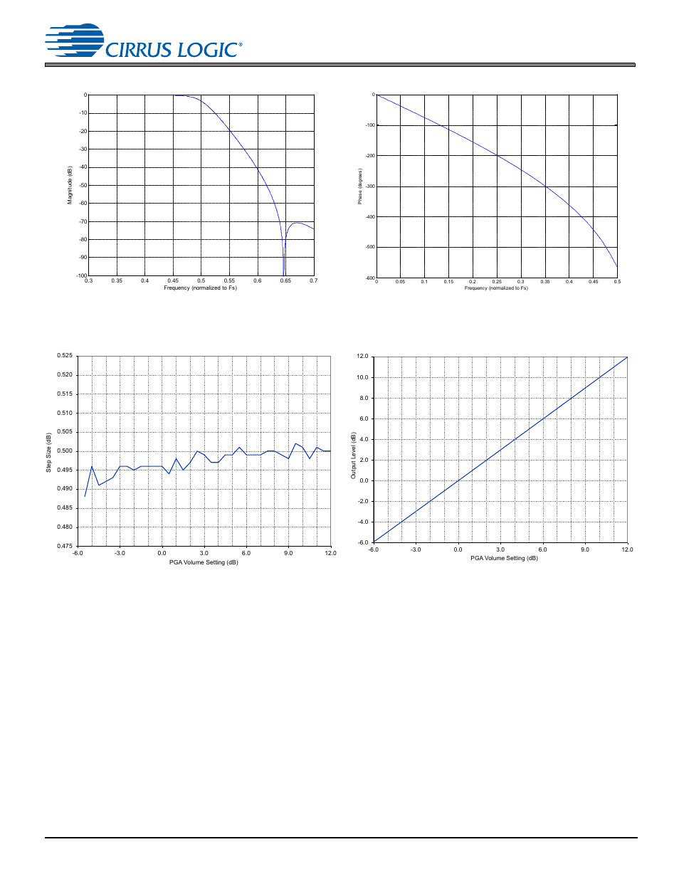 2 pga gain linearity, Cs53l30 | Cirrus Logic CS53L30 User Manual | Page 62 / 67