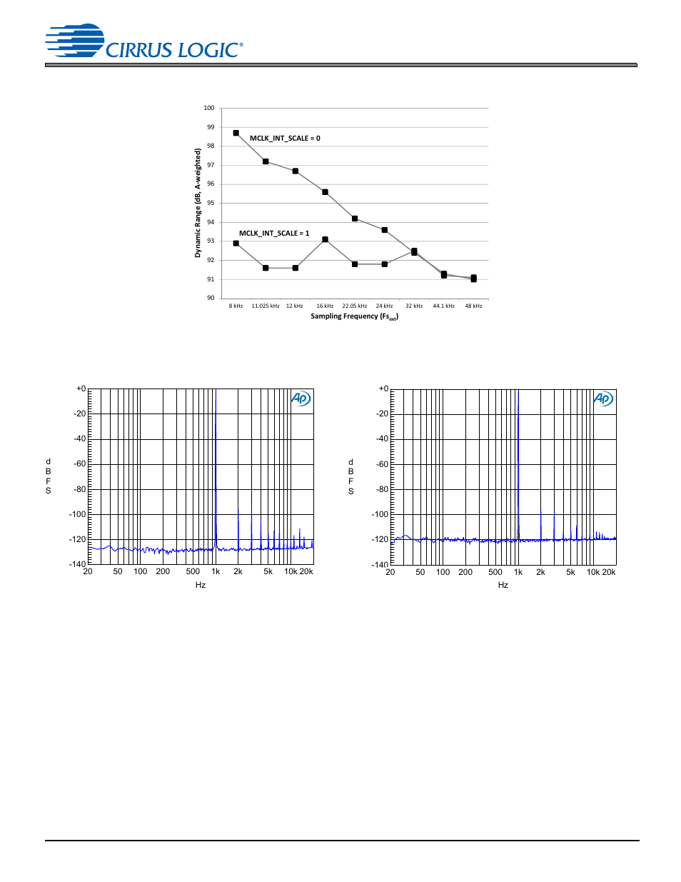 3 dynamic range versus sampling frequency, 4 ffts, 3 dynamic range versus sampling frequency 9.4 ffts | Cs53l30 | Cirrus Logic CS53L30 User Manual | Page 63 / 67