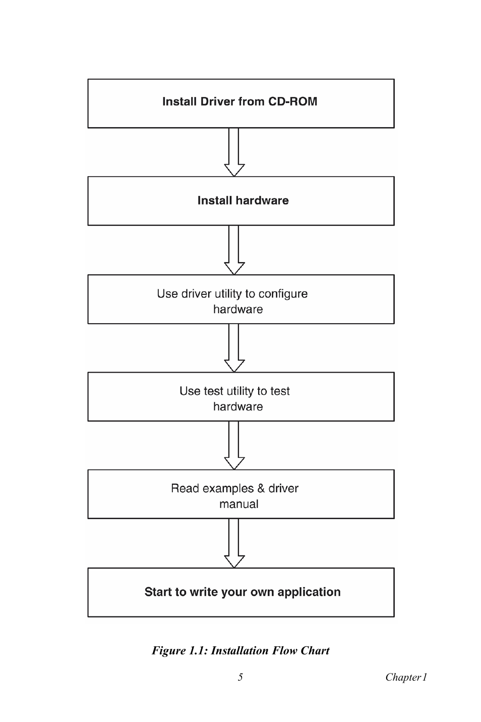 Figure 1.1: installation flow chart, Figure 1.1:installation flow chart | Advantech Network Device USB-4761 User Manual | Page 11 / 38