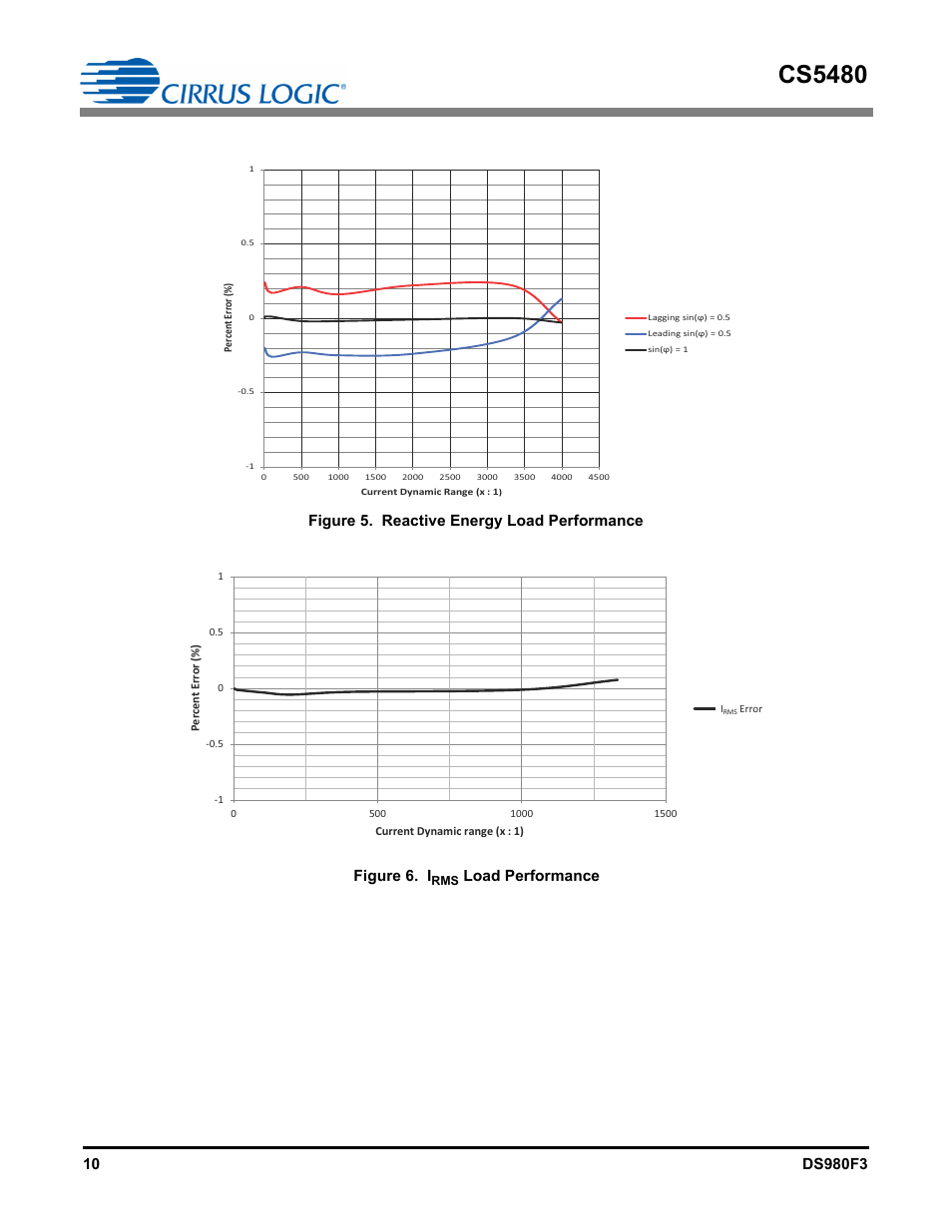 Cs5480, Figure 5. reactive energy load performance, Figure 6. i | Load performance | Cirrus Logic CS5480 User Manual | Page 10 / 70