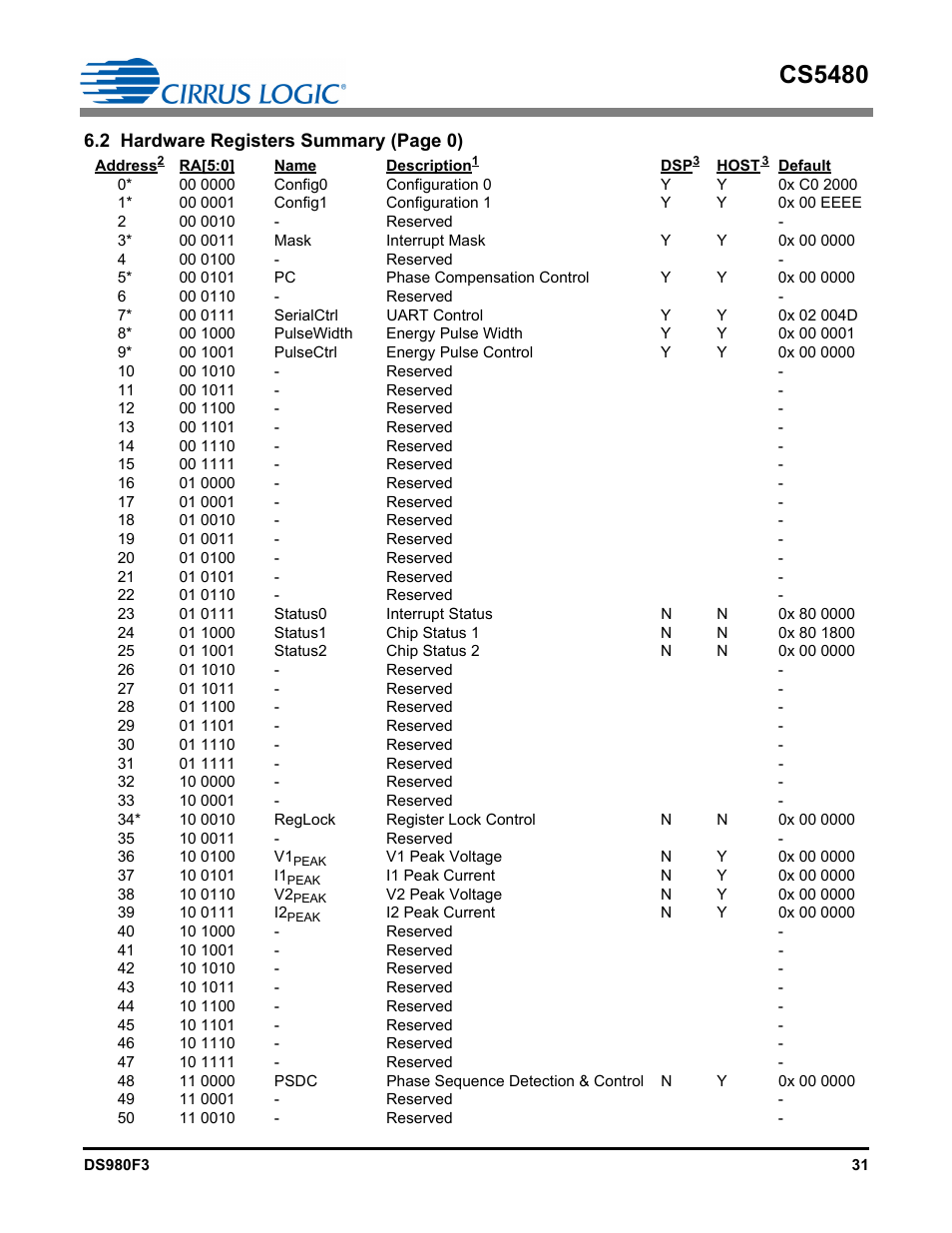 2 hardware registers, Cs5480 | Cirrus Logic CS5480 User Manual | Page 31 / 70