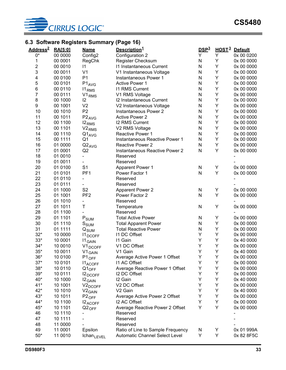 3 software registers, Cs5480 | Cirrus Logic CS5480 User Manual | Page 33 / 70