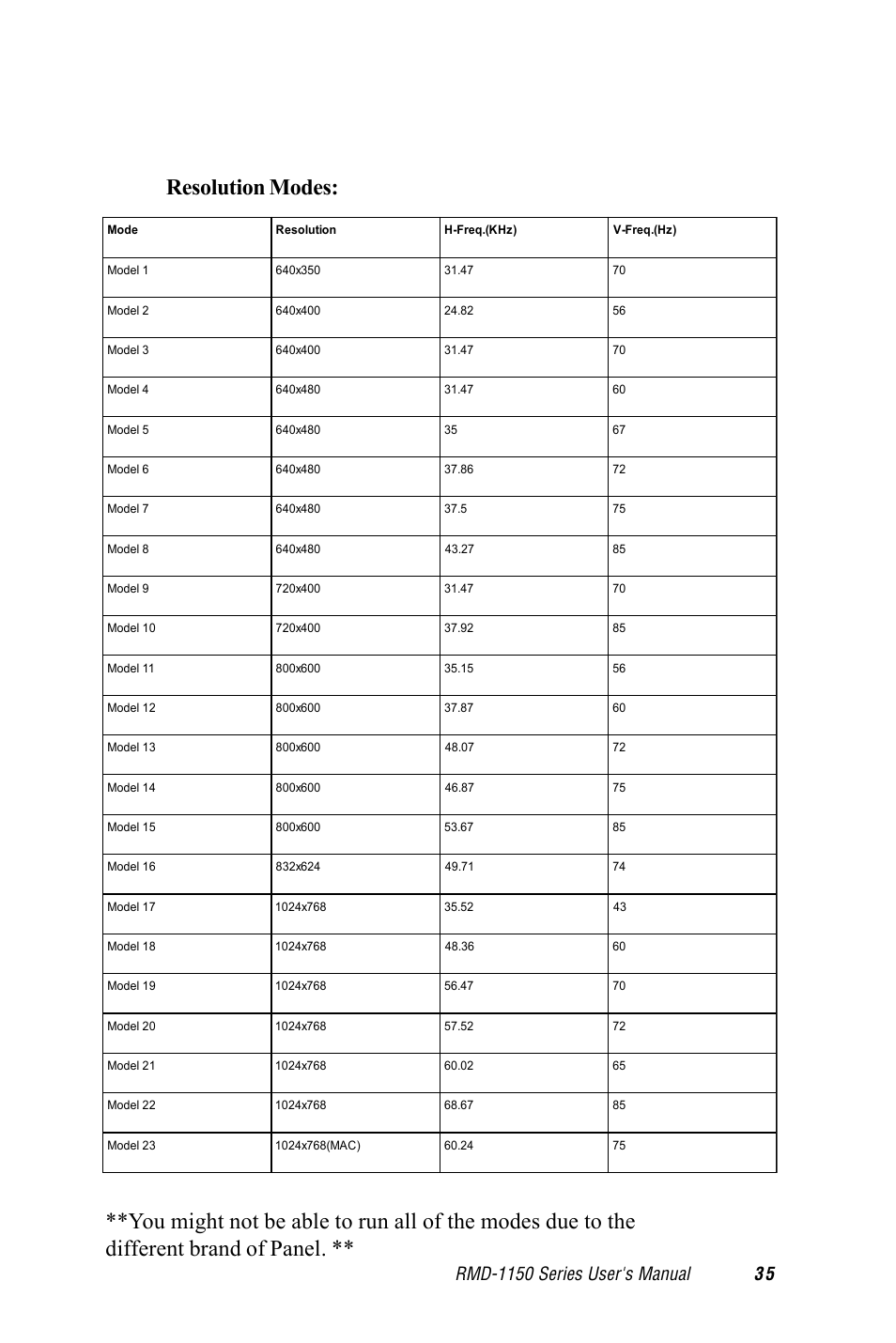 Advantech RMD-1150 User Manual | Page 35 / 38