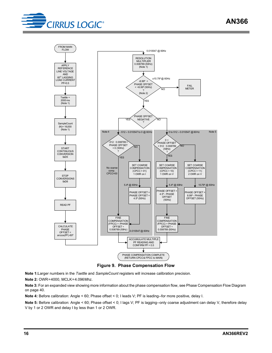 An366, Figure 9. phase compensation flow | Cirrus Logic AN366 User Manual | Page 16 / 50