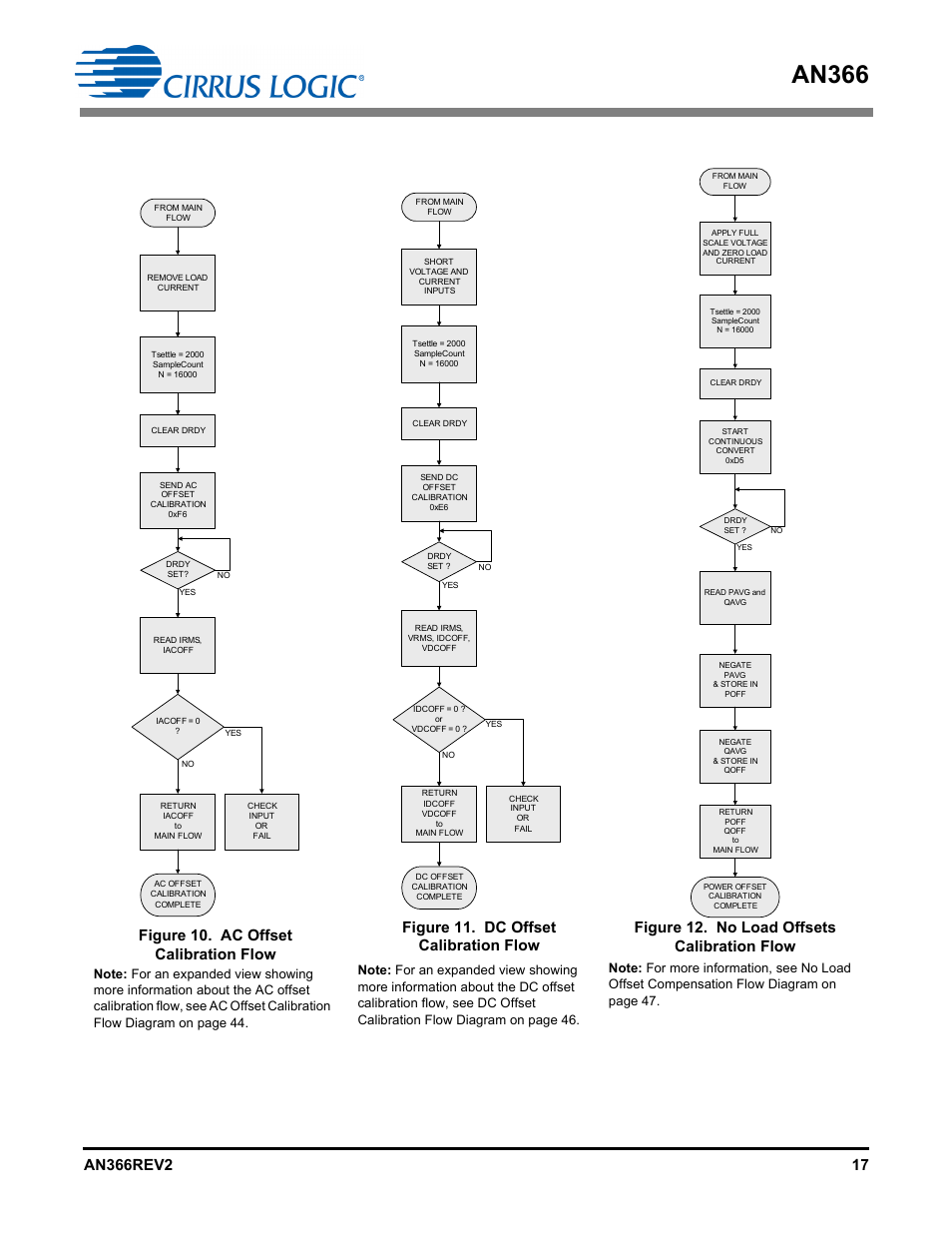 An366, Figure 10. ac offset calibration flow, Figure 11. dc offset calibration flow | Figure 12. no load offsets calibration flow | Cirrus Logic AN366 User Manual | Page 17 / 50