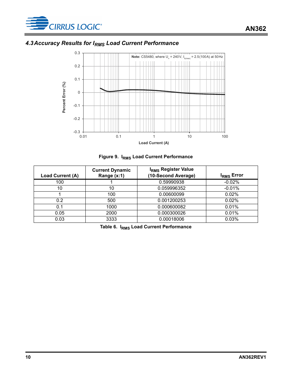 An362, 3accuracy results for i, Load current performance | Cirrus Logic AN362 User Manual | Page 10 / 16