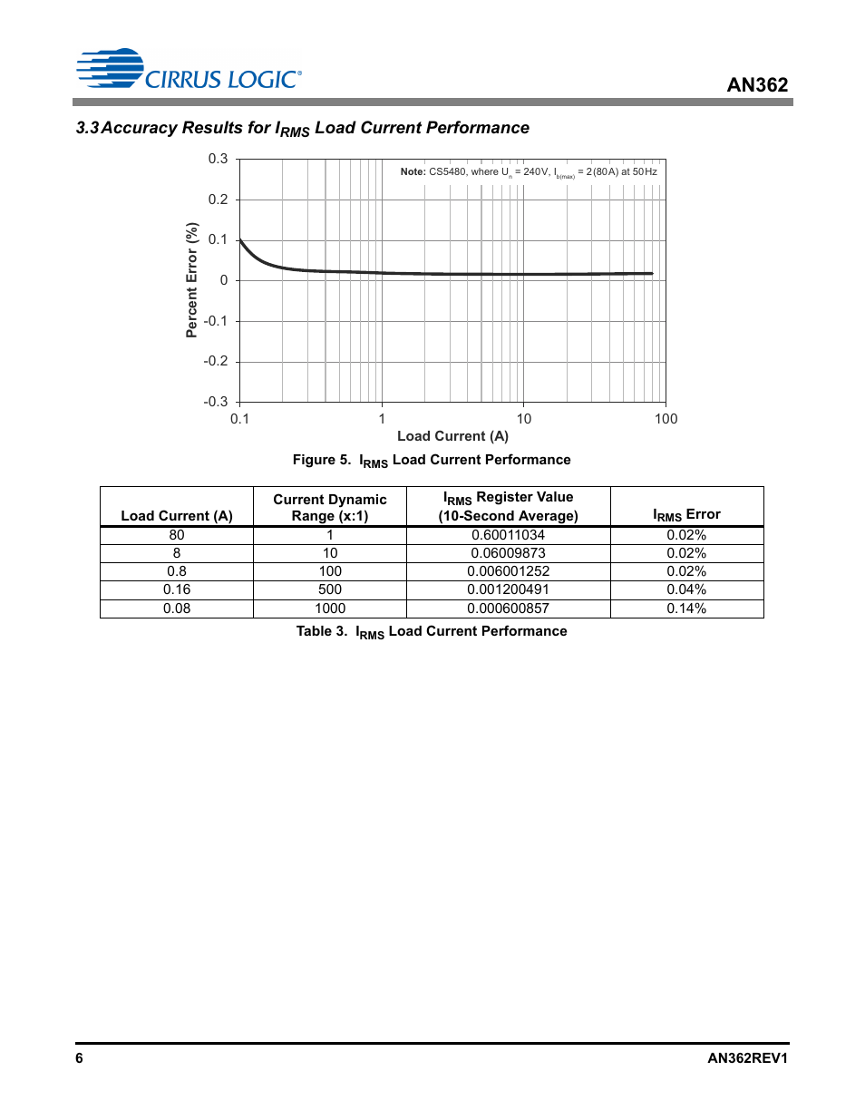 An362, 3accuracy results for i, Load current performance | Cirrus Logic AN362 User Manual | Page 6 / 16