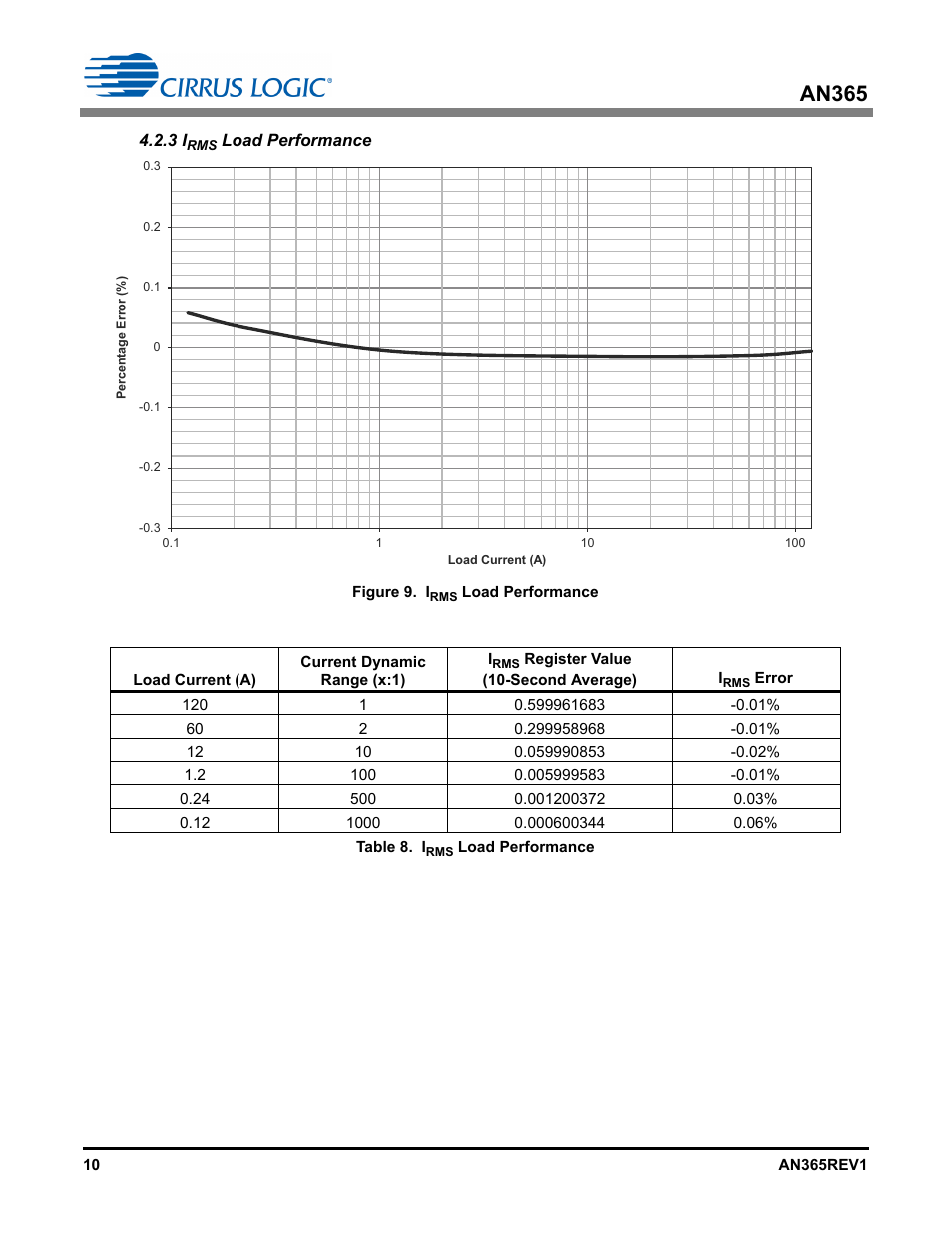 3 irms load performance, An365 | Cirrus Logic AN365 User Manual | Page 10 / 14