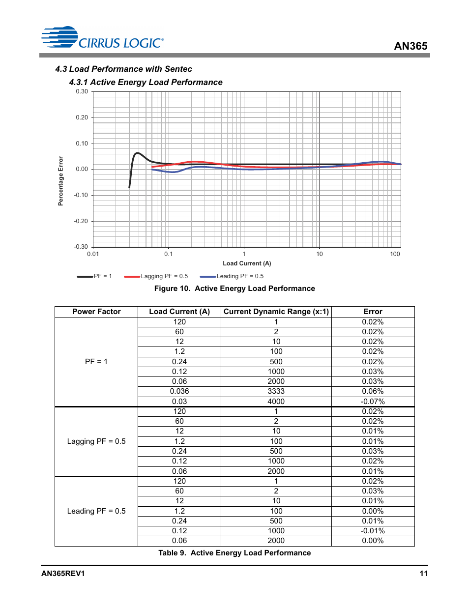 3 load performance with sentec, 1 active energy load performance, An365 | Cirrus Logic AN365 User Manual | Page 11 / 14