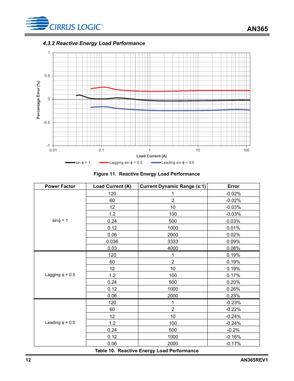 2 reactive energy load performance, An365 | Cirrus Logic AN365 User Manual | Page 12 / 14