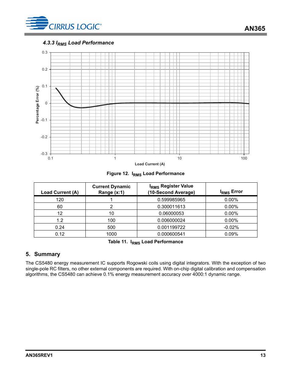 3 irms load performance, Summary, An365 | Cirrus Logic AN365 User Manual | Page 13 / 14