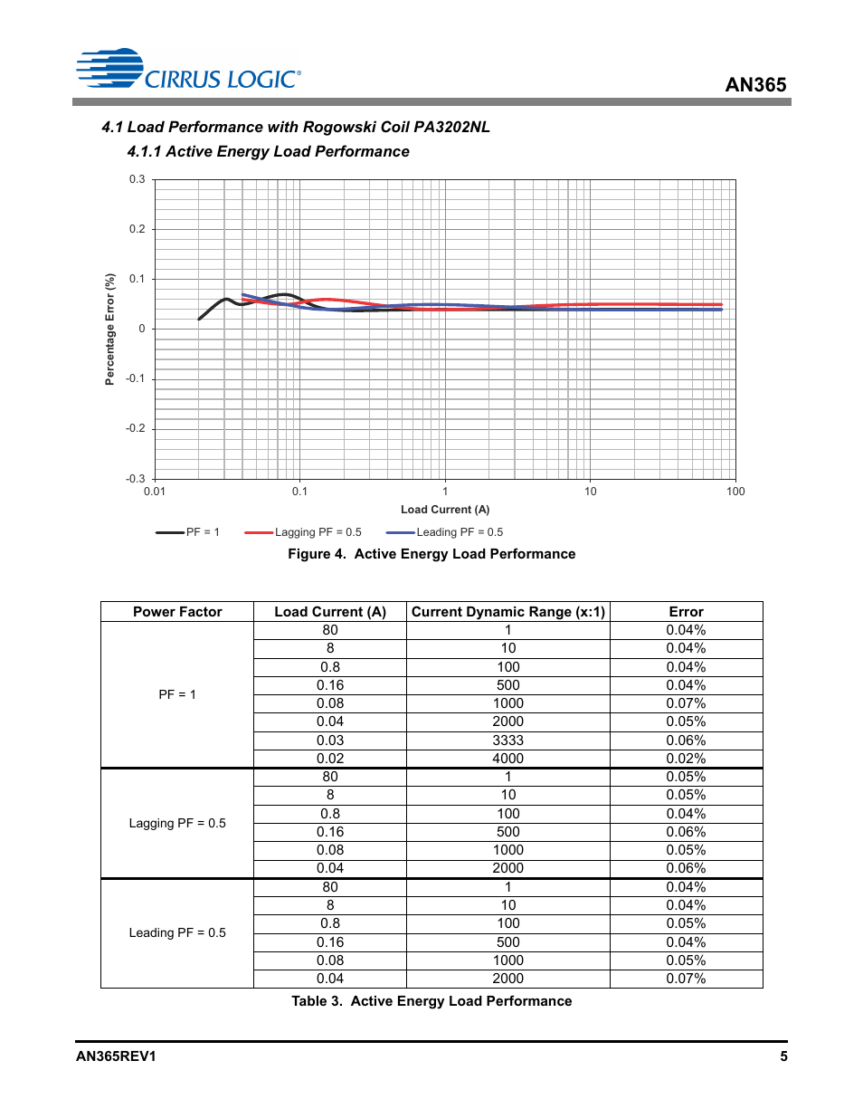1 load performance with rogowski coil pa3202nl, 1 active energy load performance, An365 | Cirrus Logic AN365 User Manual | Page 5 / 14