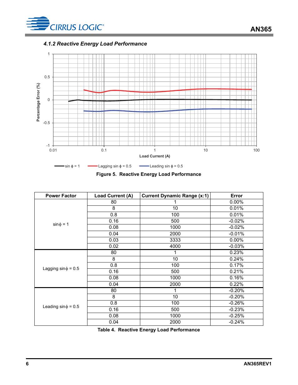 2 reactive energy load performance, An365 | Cirrus Logic AN365 User Manual | Page 6 / 14