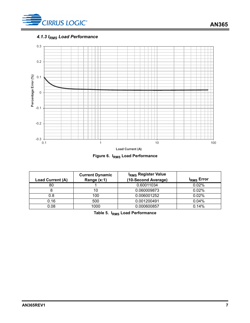 3 irms load performance, An365 | Cirrus Logic AN365 User Manual | Page 7 / 14
