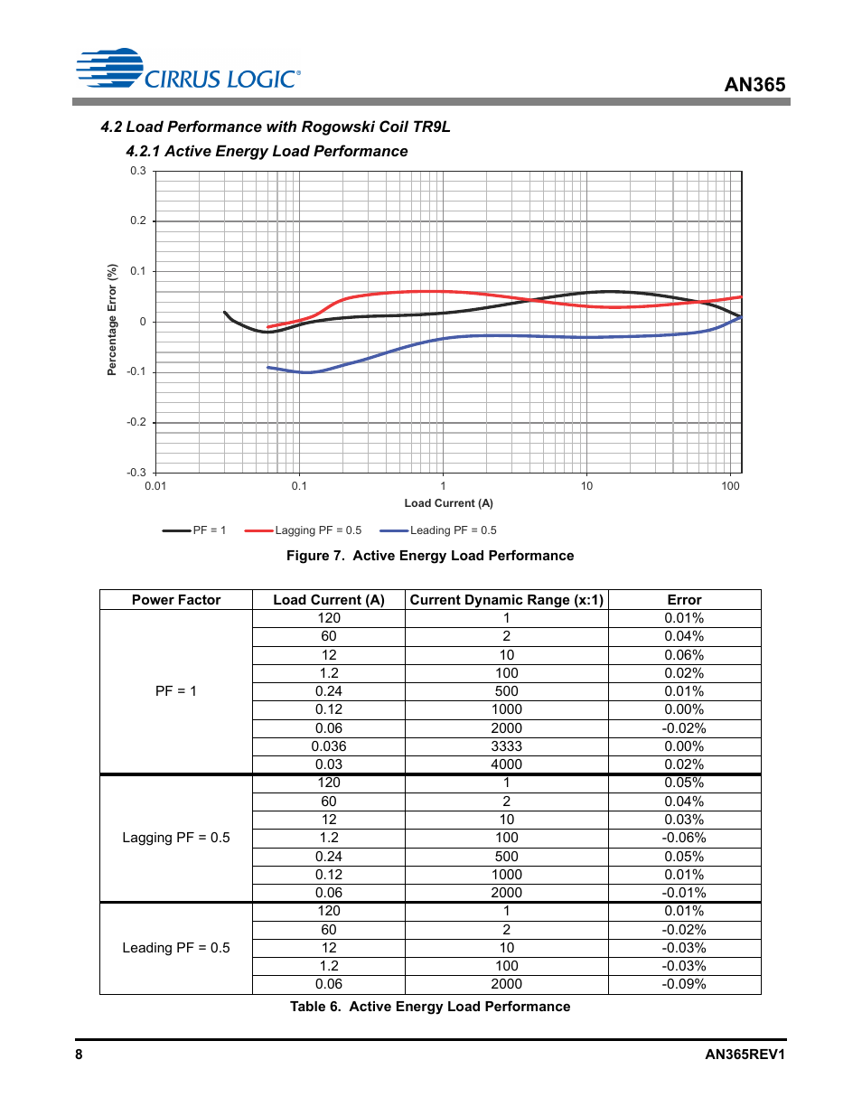 2 load performance with rogowski coil tr9l, 1 active energy load performance, An365 | Cirrus Logic AN365 User Manual | Page 8 / 14