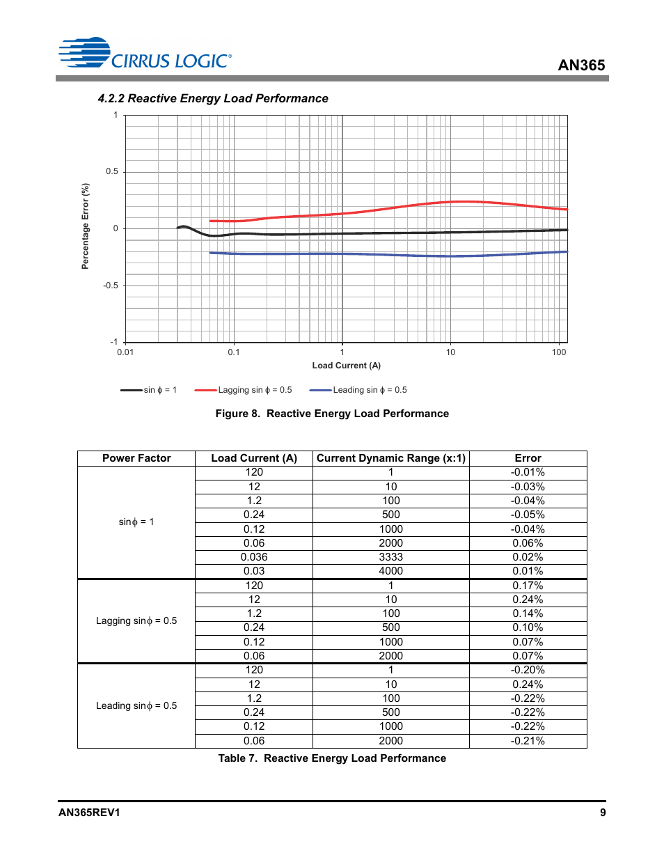 2 reactive energy load performance, An365 | Cirrus Logic AN365 User Manual | Page 9 / 14