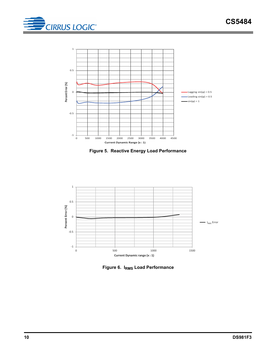 Cs5484, Figure 5. reactive energy load performance, Figure 6. i | Load performance | Cirrus Logic CS5484 User Manual | Page 10 / 67