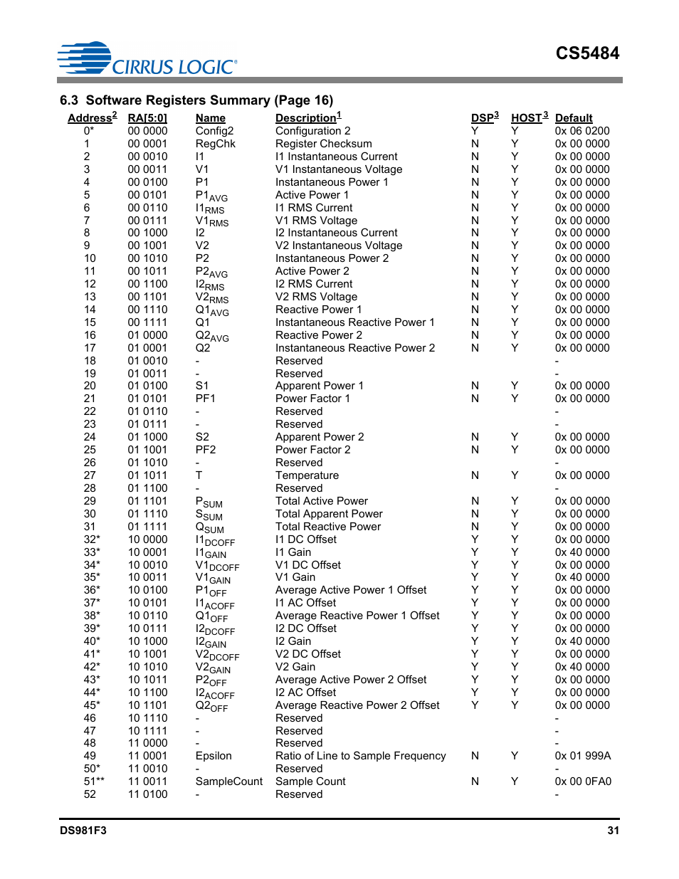 3 software registers, Cs5484 | Cirrus Logic CS5484 User Manual | Page 31 / 67