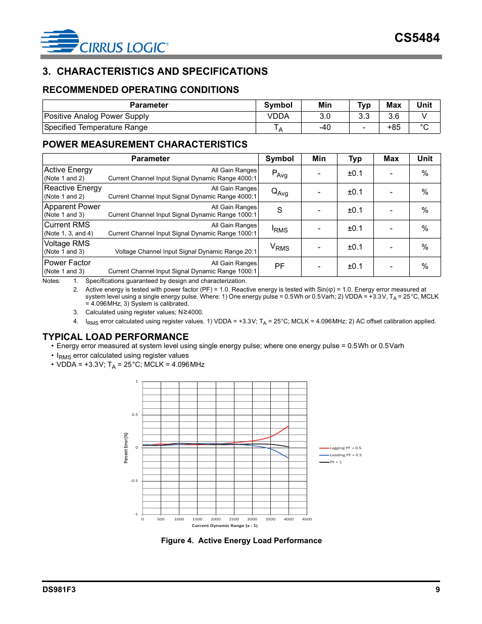 Characteristics and specifications, Recommended operating conditions, Power measurement characteristics | Typical load performance, Figure 4. active energy load performance, Cs5484 | Cirrus Logic CS5484 User Manual | Page 9 / 67