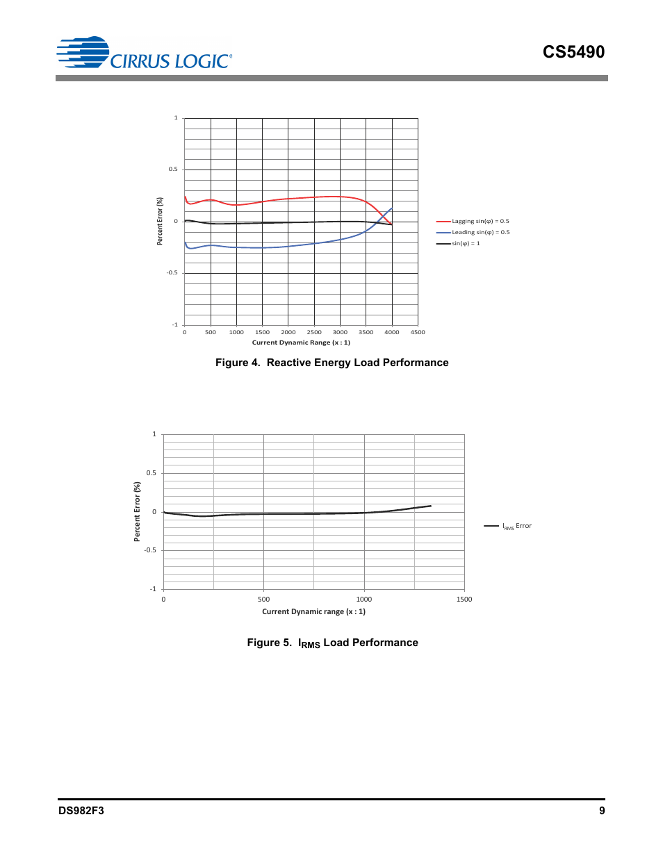 Figure 4. reactive energy load performance, Figure 5. irms load performance, Cs5490 | Figure 5. i, Load performance | Cirrus Logic CS5490 User Manual | Page 9 / 57