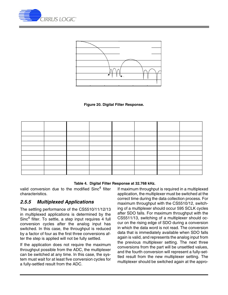 5 multiplexed applications, Figure 20. digital filter response, Table 4. digital filter response at 32.768 khz | Cirrus Logic CS5513 User Manual | Page 19 / 26