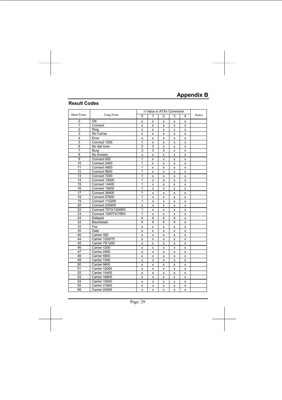 Appendix b, Result codes | Advantech PCM-3601 User Manual | Page 30 / 35