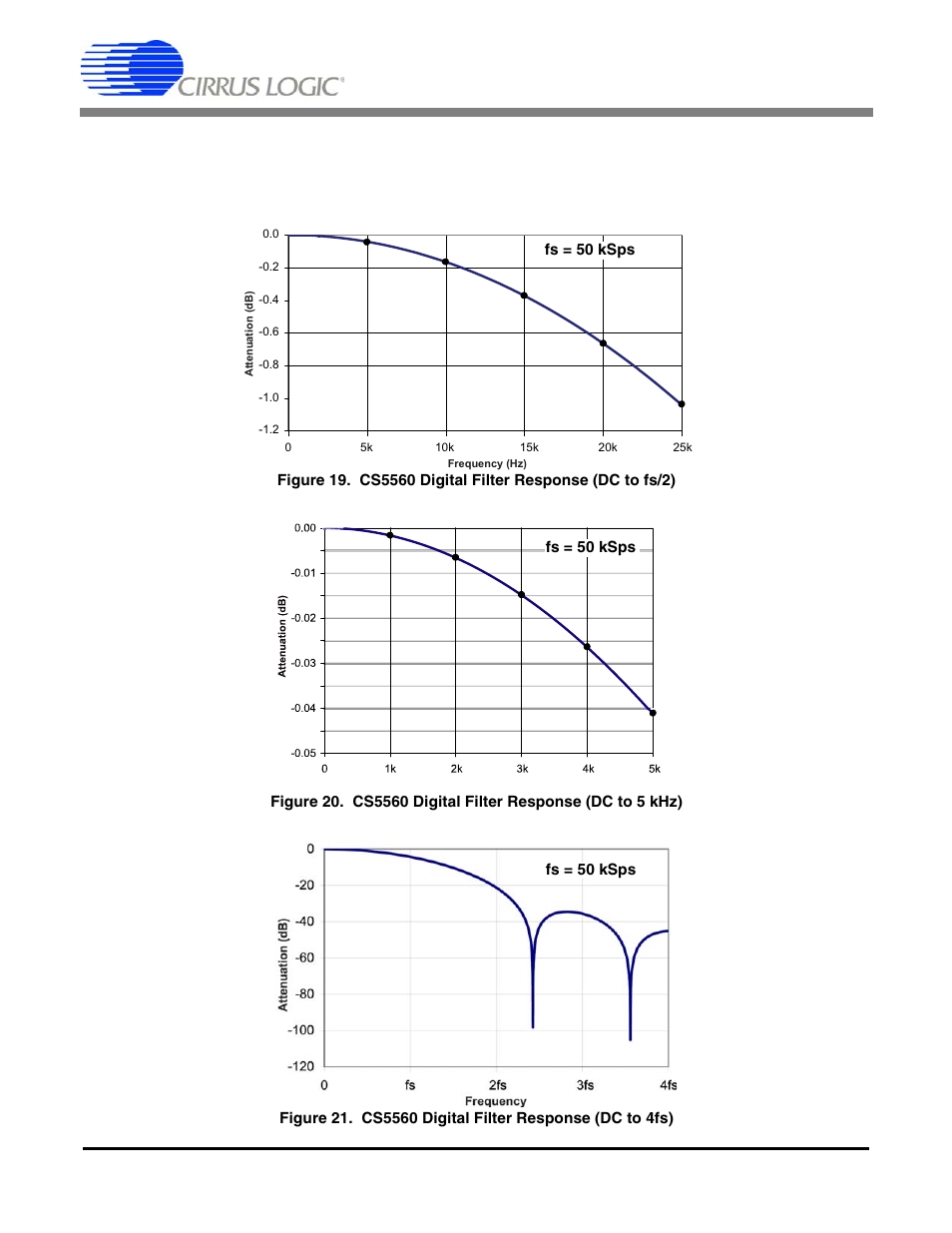 9 digital filter characteristics, Cs5560 | Cirrus Logic CS5560 User Manual | Page 23 / 32