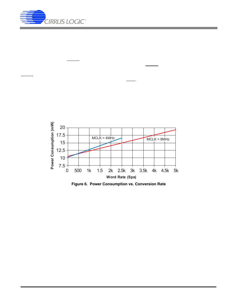 2 power consumption, Figure 6. power consumption vs. conversion rate, Cs5566 | Cirrus Logic CS5566 User Manual | Page 15 / 30