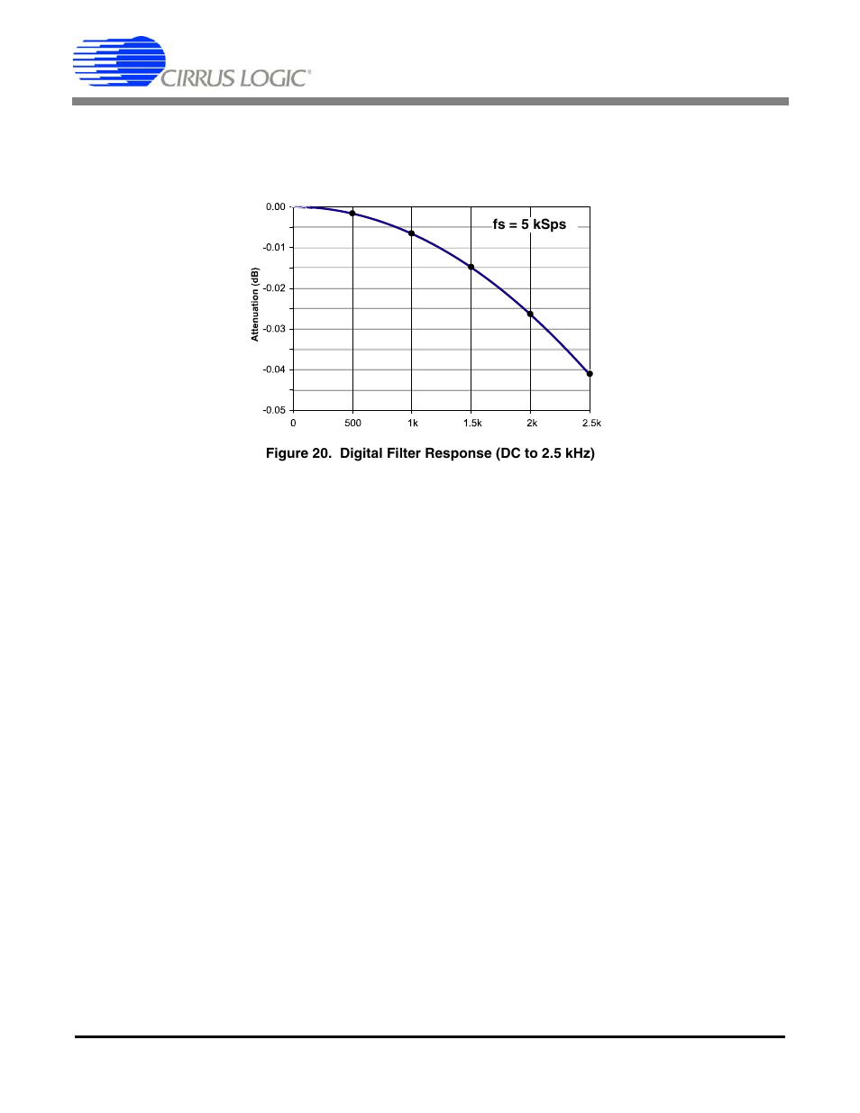 10 digital filter characteristics, Figure 20. digital filter response (dc to 2.5 khz), Cs5566 | Cirrus Logic CS5566 User Manual | Page 23 / 30