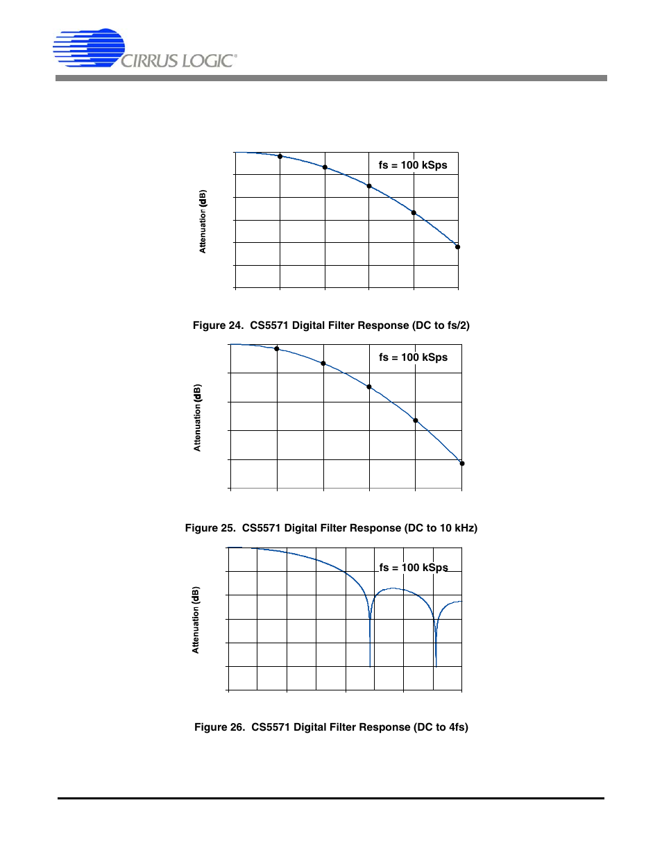 10 digital filter characteristics, Cs5571 | Cirrus Logic CS5571 User Manual | Page 25 / 34