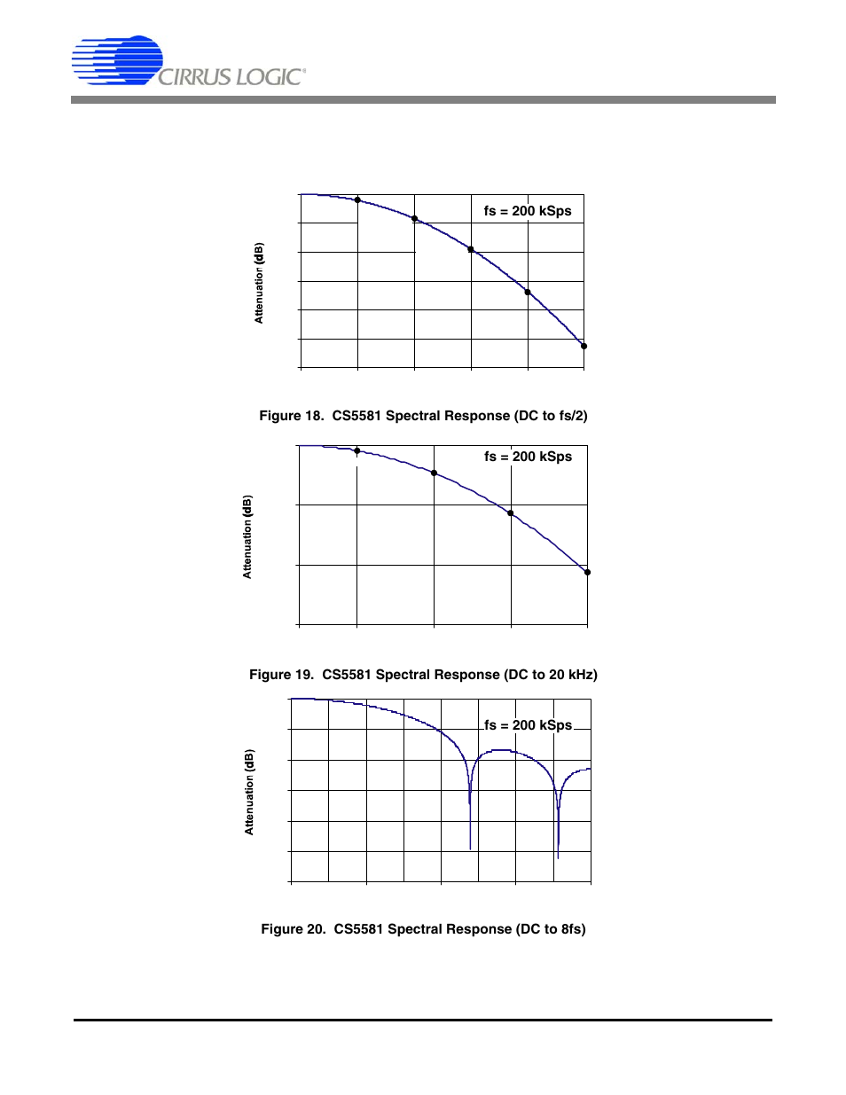 9 digital filter characteristics, Cs5581 | Cirrus Logic CS5581 User Manual | Page 23 / 32
