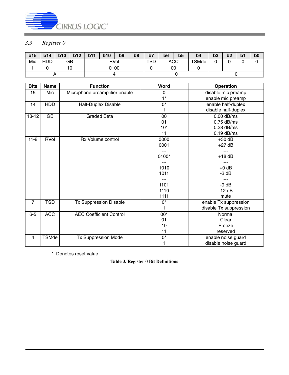 3 register 0, Table 3. register 0 bit definitions, Cs6422 | Cirrus Logic CS6422 User Manual | Page 14 / 48