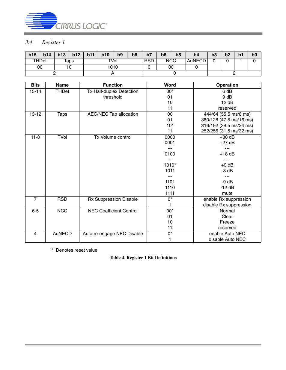 4 register 1, Table 4. register 1 bit definitions, Cs6422 | Cirrus Logic CS6422 User Manual | Page 17 / 48