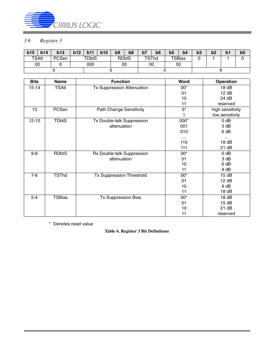 6 register 3, Table 6. register 3 bit definitions, Cs6422 | Cirrus Logic CS6422 User Manual | Page 22 / 48