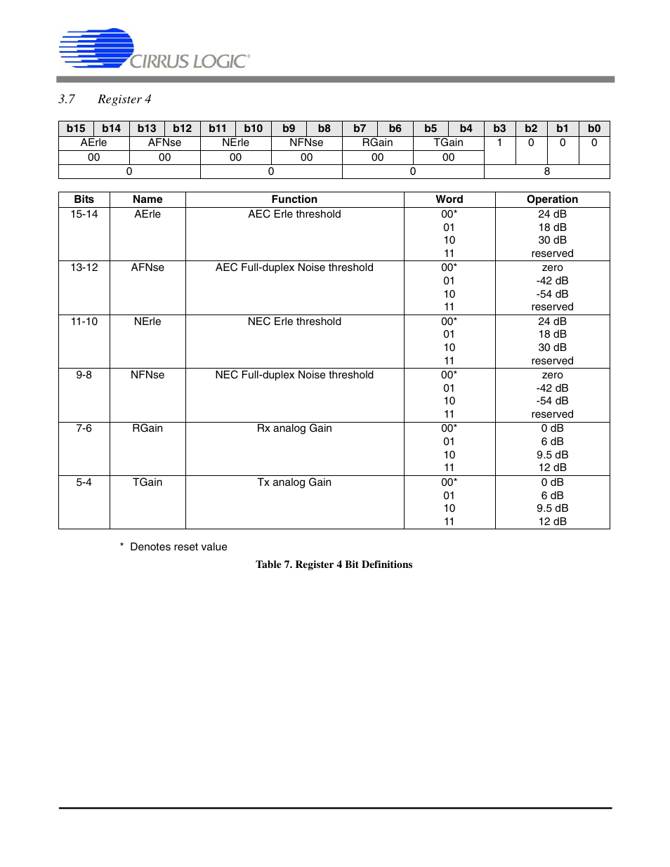 7 register 4, Table 7. register 4 bit definitions, Cs6422 | Cirrus Logic CS6422 User Manual | Page 24 / 48