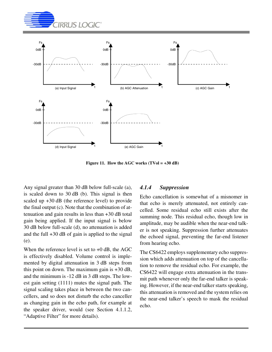 Figure 11. how the agc works (tvol = +30db), 4 suppression, Figure 11. how the agc works (tvol = +30 db) | Cs6422 | Cirrus Logic CS6422 User Manual | Page 36 / 48