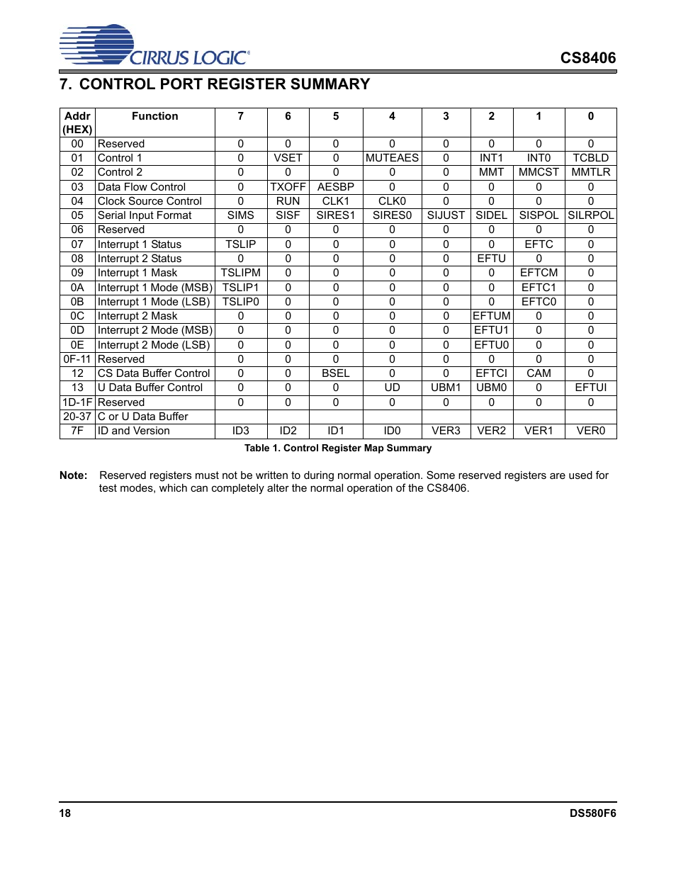 Control port register summary, Table 1. control register map summary | Cirrus Logic CS8406 User Manual | Page 18 / 39