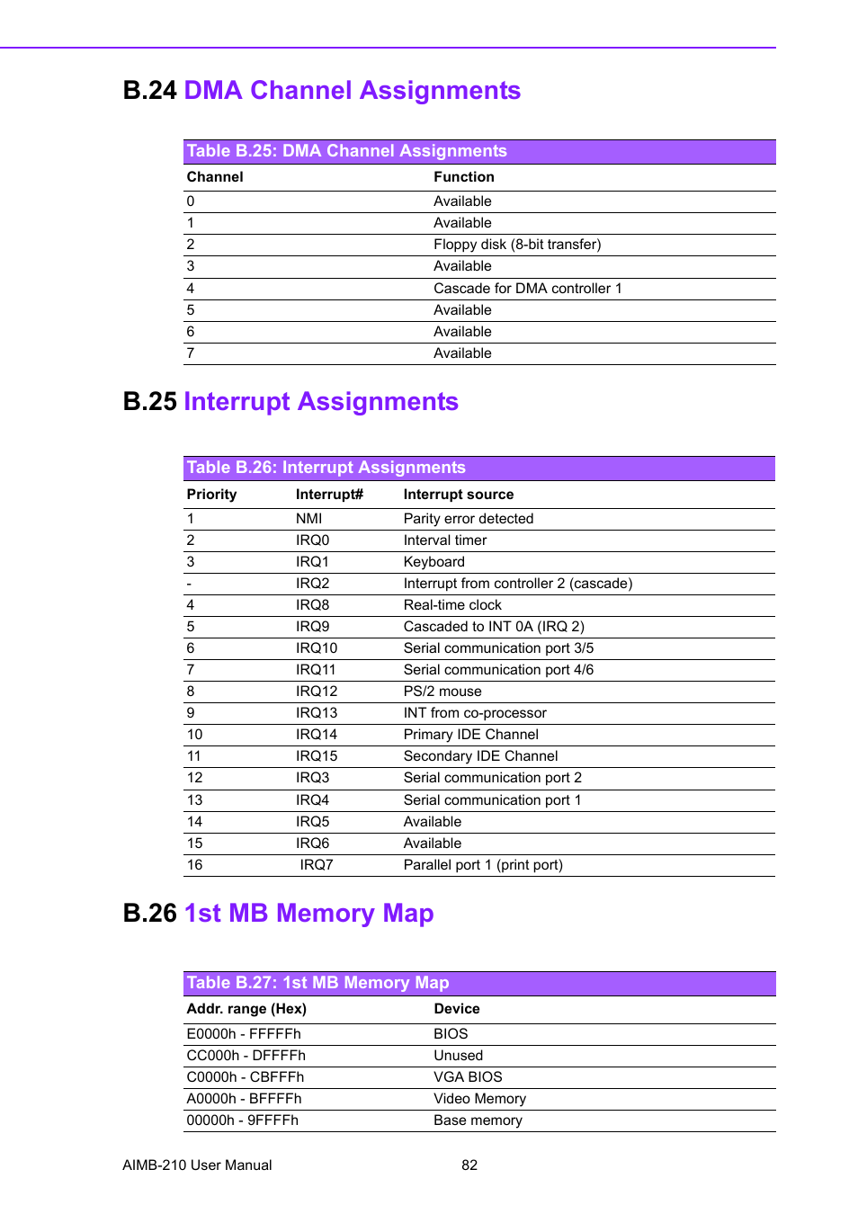 B.24 dma channel assignments, Table b.25: dma channel assignments, B.25 interrupt assignments | Table b.26: interrupt assignments, B.26 1st mb memory map, Table b.27: 1st mb memory map, B.24, Dma channel assignments, Table b.25:dma channel assignments, B.25 | Advantech INTEL AIMB-210 User Manual | Page 94 / 96