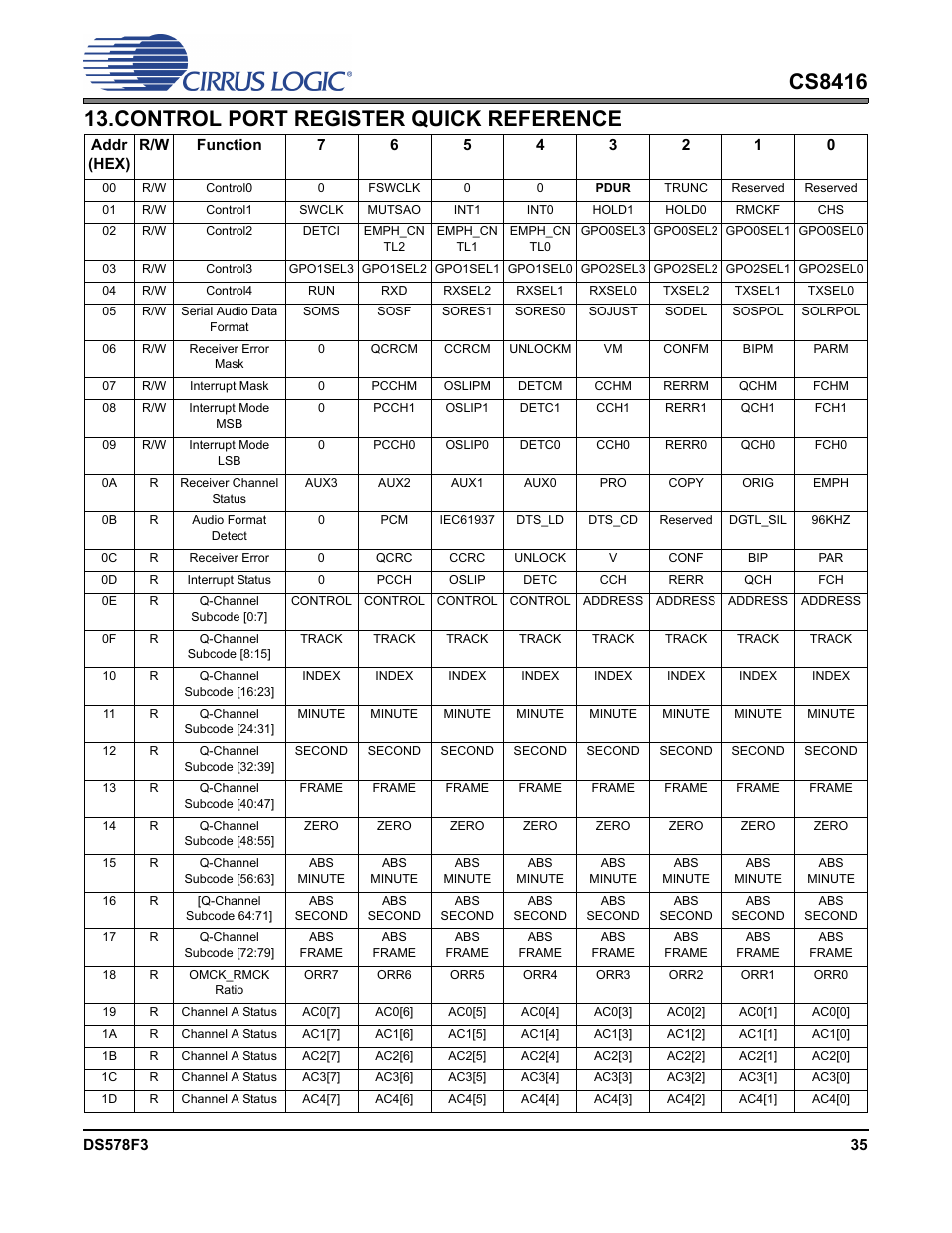 Control port register quick reference | Cirrus Logic CS8416 User Manual | Page 35 / 60