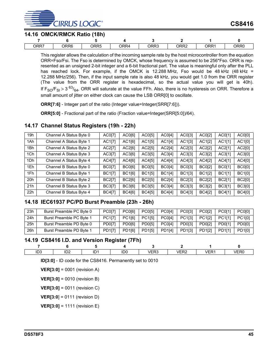 16 omck/rmck ratio (18h), 17 channel status registers (19h - 22h), 18 iec61937 pc/pd burst preamble (23h - 26h) | 19 cs8416 i.d. and version register (7fh), Cs8416 | Cirrus Logic CS8416 User Manual | Page 45 / 60